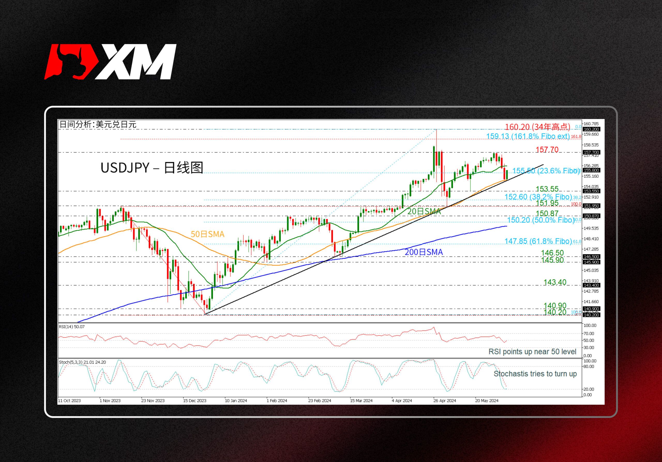 XM官网:技术分析 – USDJPY自上升线反弹