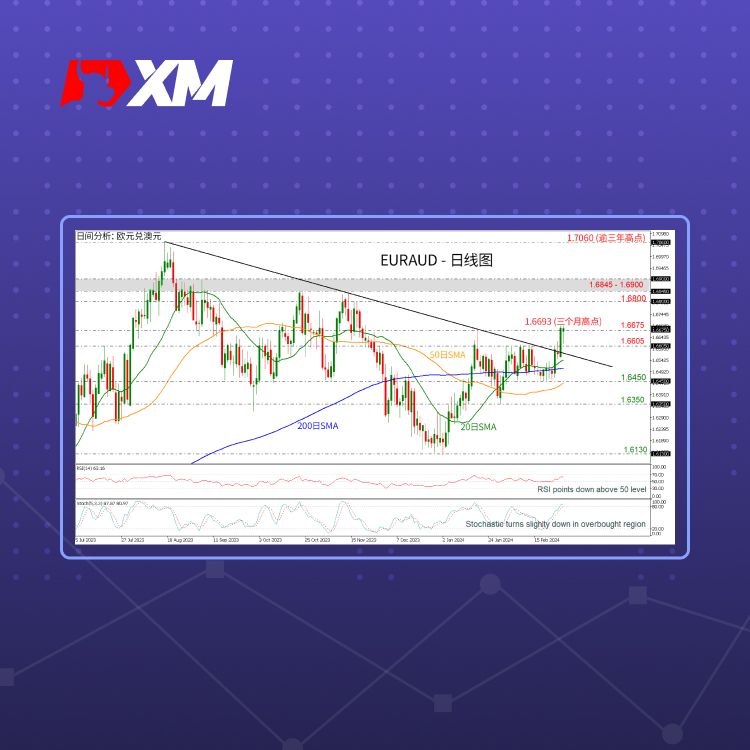 XM官网:技术分析 – EURAUD升至三个月高点