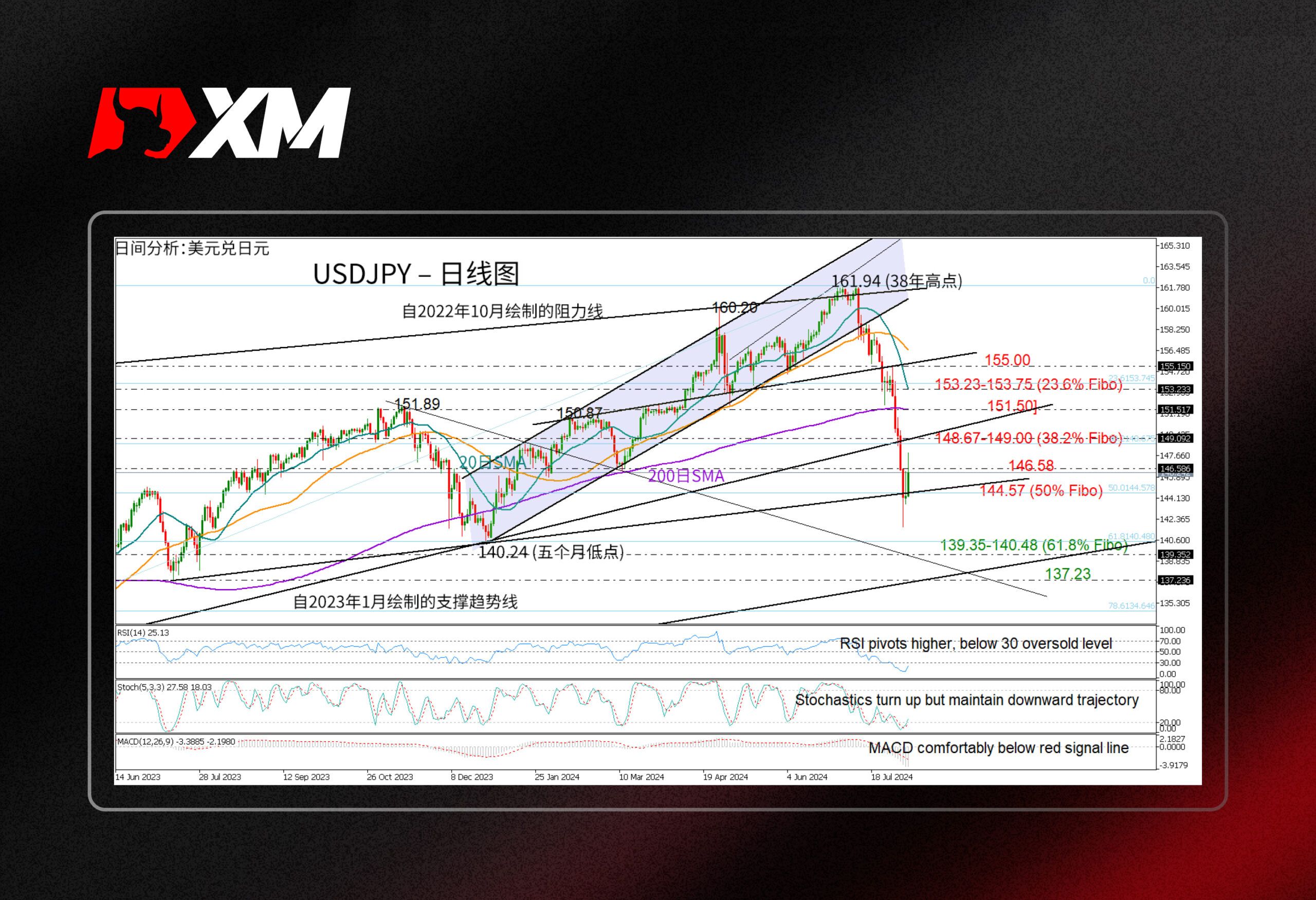 XM官网:技术分析 – USDJPY开始复苏