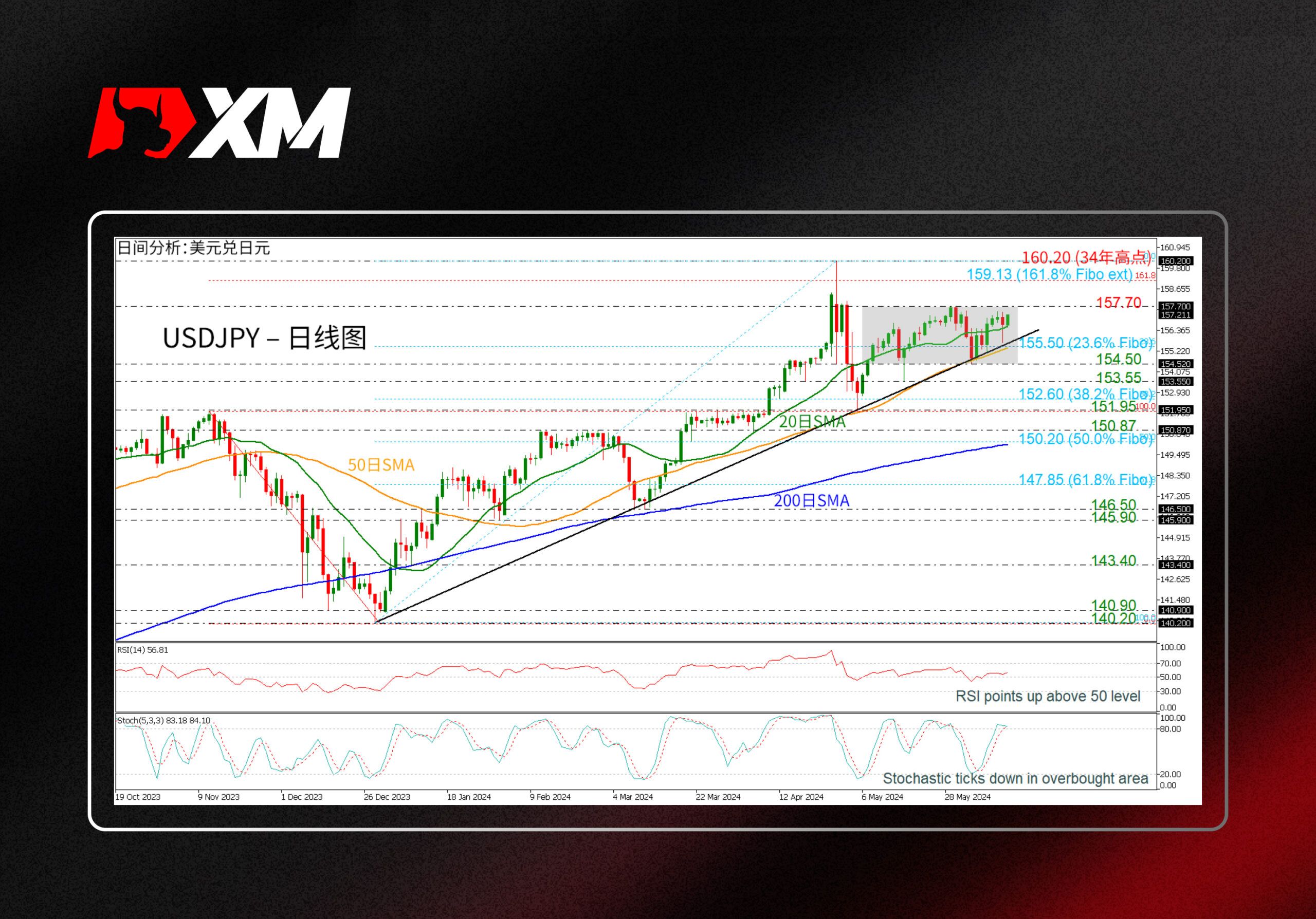 XM官网:技术分析 – 近期USDJPY维持在窄幅区间