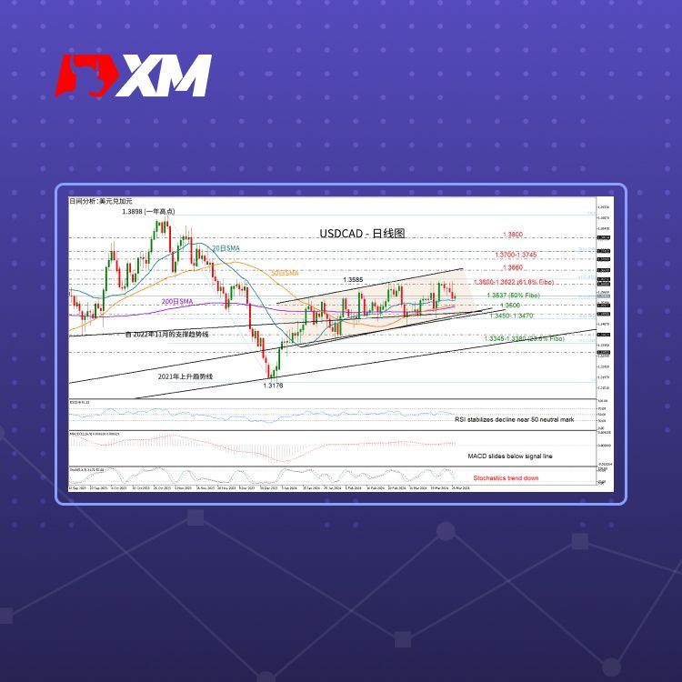 XM官网:技术分析 – USDCAD暂停四天跌势