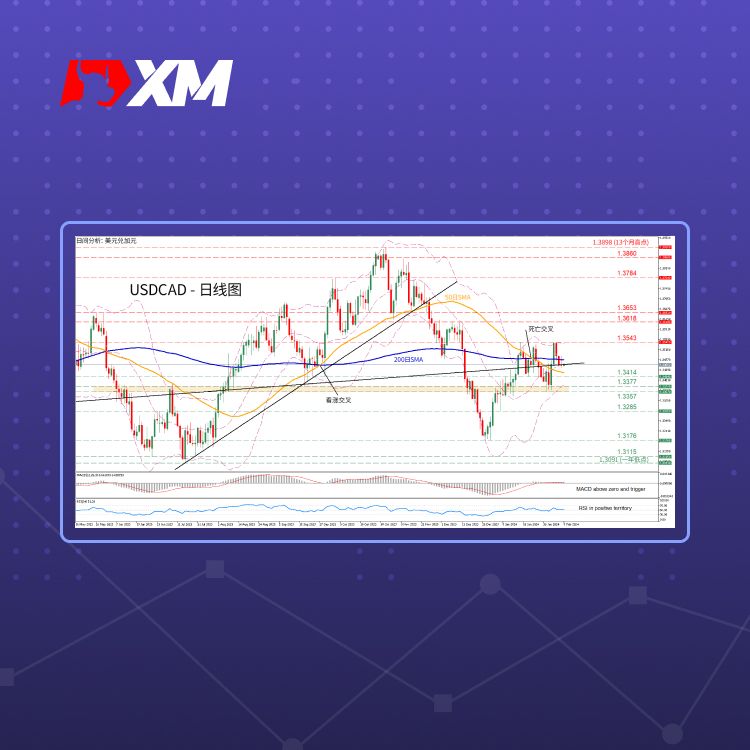 XM官网:技术分析 – USDCAD回落至关键趋势线