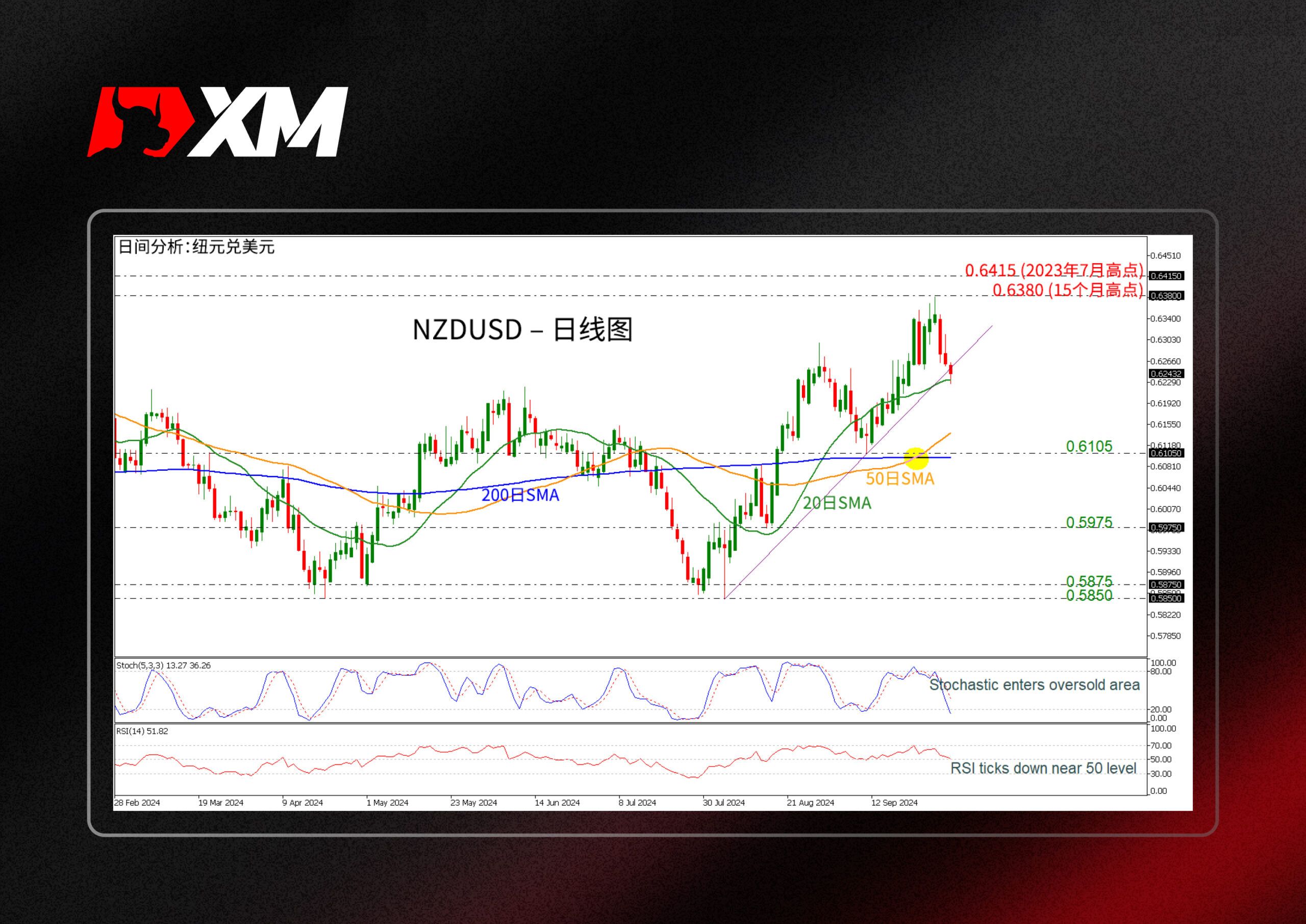 XM官网:技术分析 – NZDUSD跌破短期上升趋势线