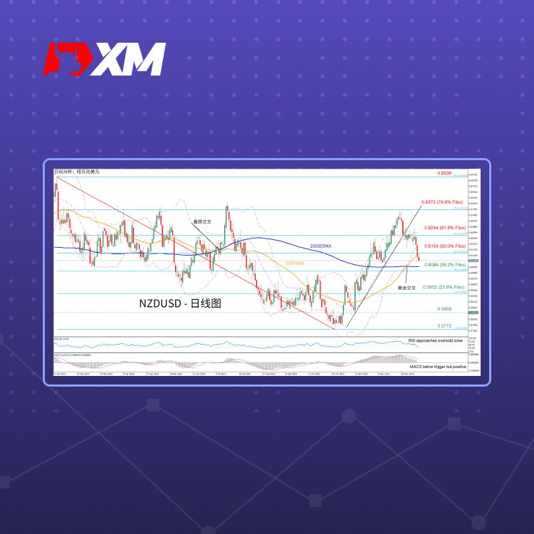 XM官网:技术分析 – NZDUSD跌破50日SMA