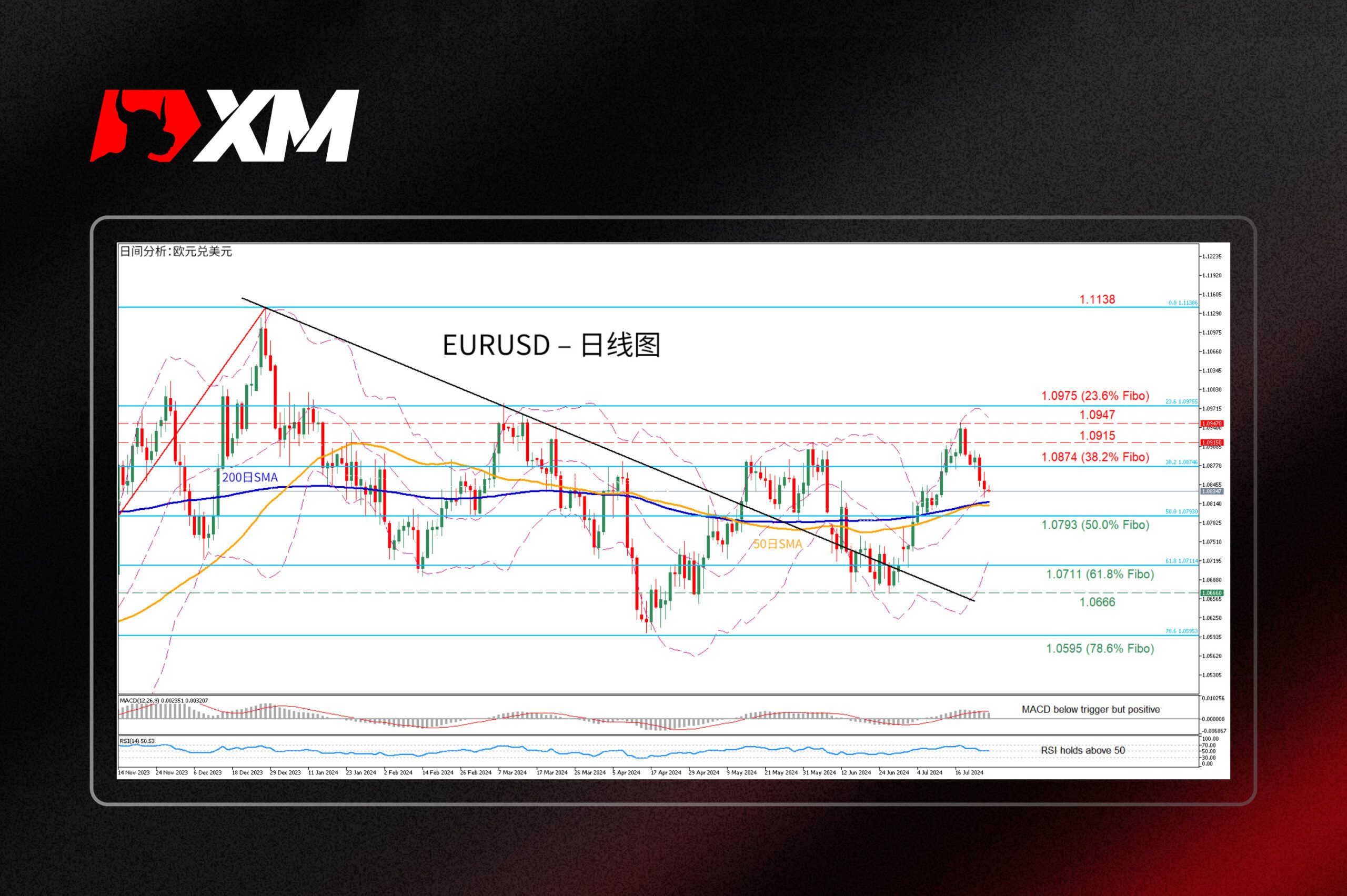 XM官网:技术分析 – EURUSD涨至一个月新高