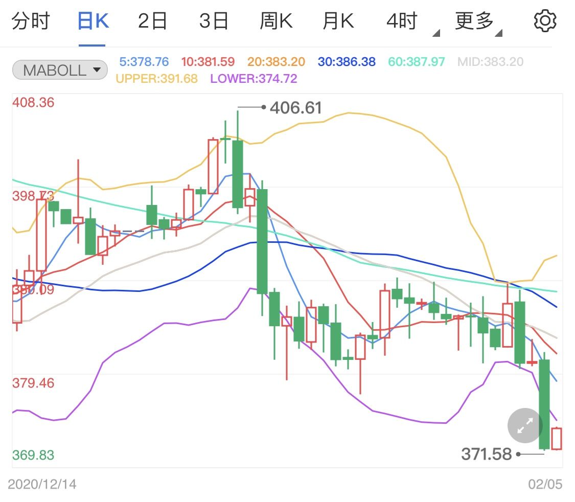 经济复苏良好美元(USD)上涨 纸黄金价格行情承压下调(2024年11月23日)