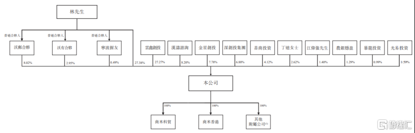 商米科技冲击港股，小米、美团押注，2023年业绩下滑
