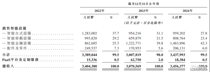 商米科技冲击港股，小米、美团押注，2023年业绩下滑