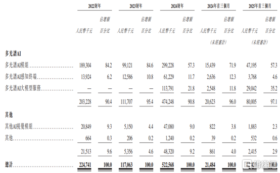 海清智元赴港IPO，聚焦多光谱AI技术	，依赖五大供应商