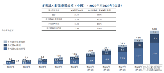 海清智元赴港IPO，聚焦多光谱AI技术	，依赖五大供应商
