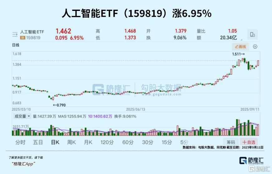巨头狂飙40%！资金重回逆天赛道