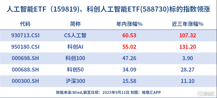 巨头狂飙40%！资金重回逆天赛道