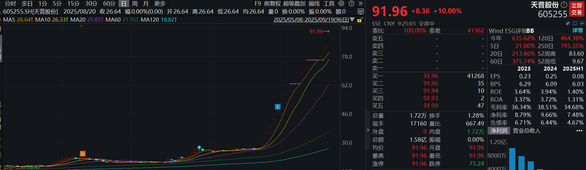 滚动更新丨A股三大指数开盘涨跌不一，天普股份走出13连板（2025/09/19）