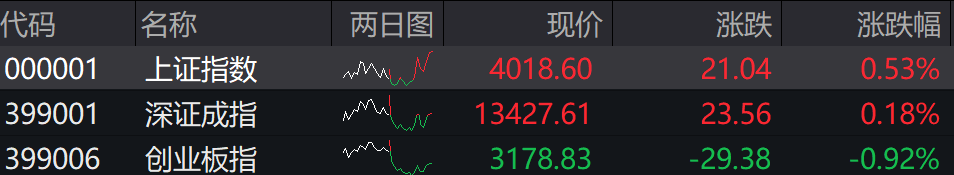 收盘丨沪指放量涨0.53%，大消费板块集体爆发（2025/11/10）