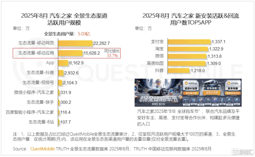 多元化布局成效显著，汽车之家Q3财报揭示O2O与AI如何重塑增长引擎