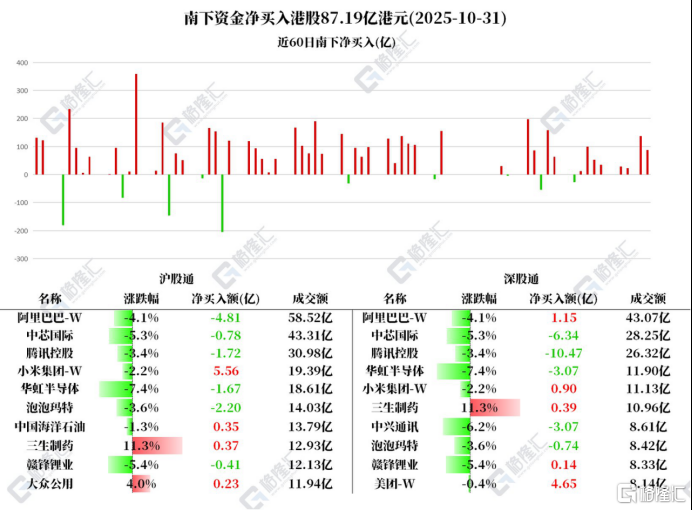 资金动向 | 北水狂抛腾讯超12亿港元，连续3日加仓小米、美团